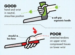 graphic showing the advantages of a right-angled handle - hand and wrist are in a neutral, stress-free position