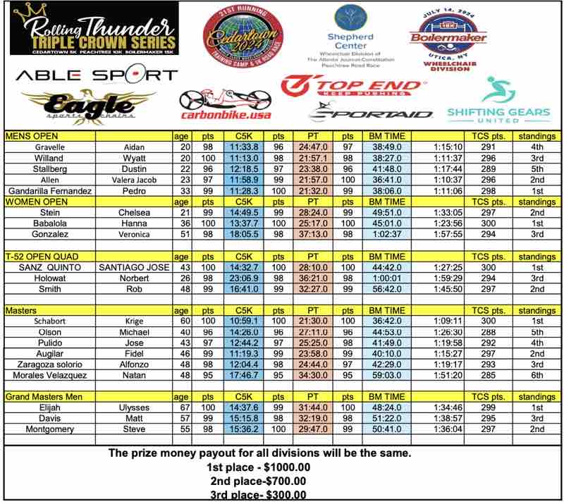 Image shows a tale of results for the Triple Crown Series. It shows Rob Smith as second place in the T52 open quad division.